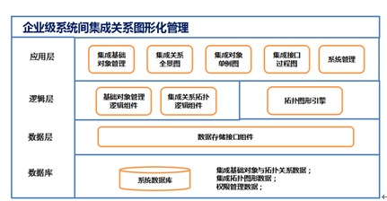 企業(yè)級信息系統(tǒng)集成圖形化管理與服務